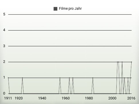 Filme pro Jahr