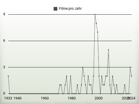 Filme pro Jahr