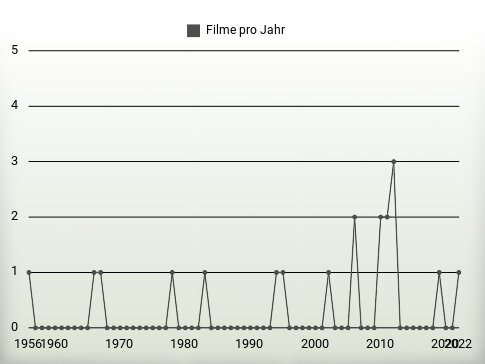 Filme pro Jahr