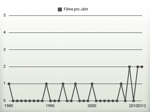 Filme pro Jahr