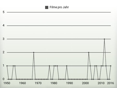 Filme pro Jahr