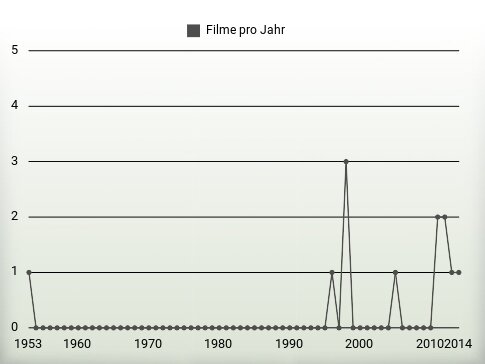 Filme pro Jahr