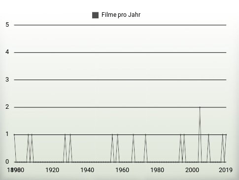 Filme pro Jahr