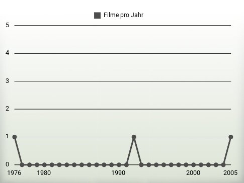 Filme pro Jahr