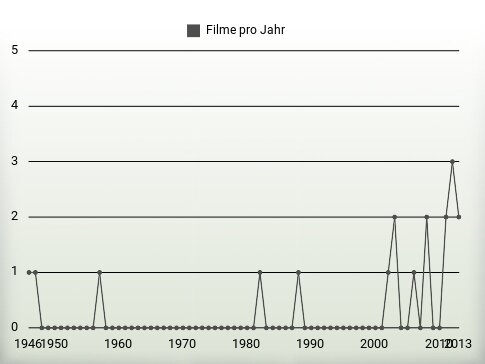 Filme pro Jahr