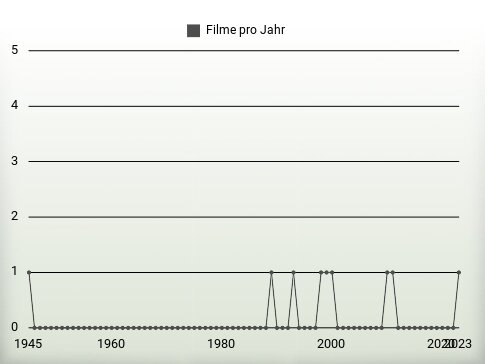 Filme pro Jahr