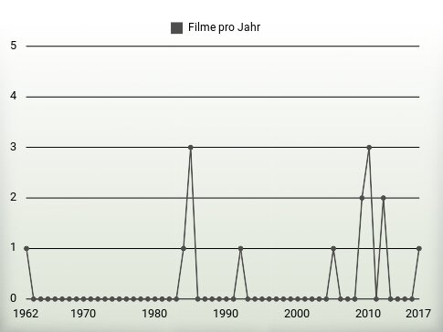 Filme pro Jahr