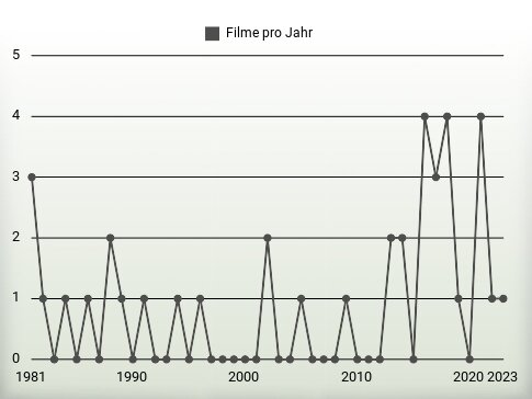 Filme pro Jahr