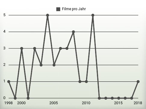 Filme pro Jahr