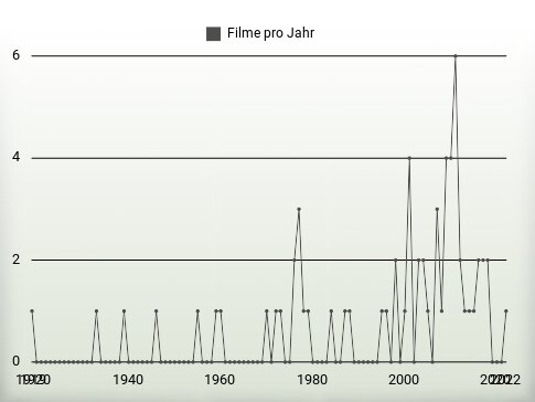 Filme pro Jahr