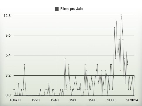 Filme pro Jahr