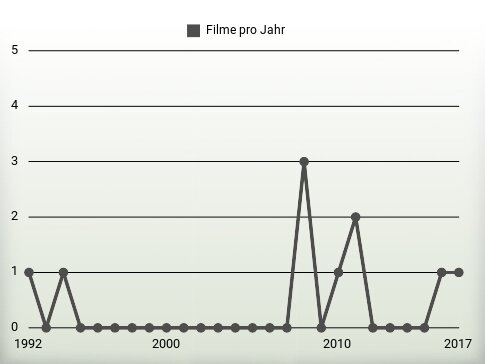 Filme pro Jahr