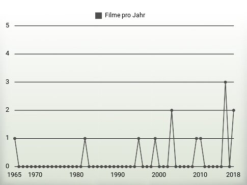 Filme pro Jahr