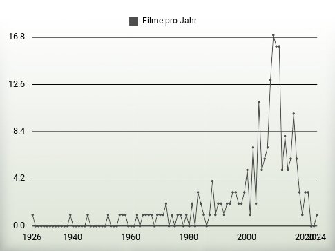 Filme pro Jahr