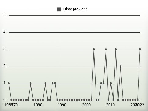 Filme pro Jahr