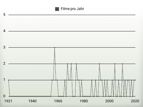 Filme pro Jahr