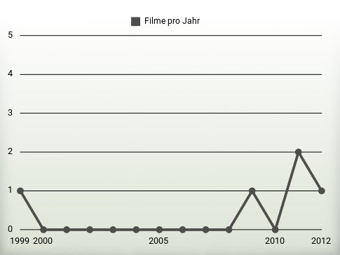 Filme pro Jahr