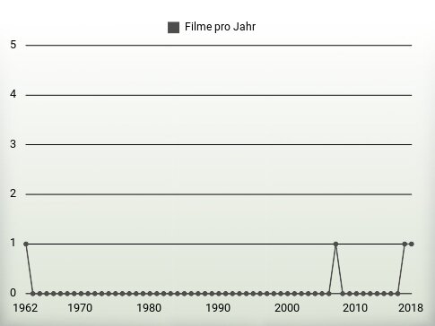 Filme pro Jahr