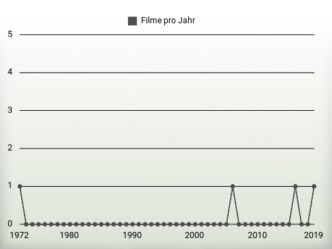 Filme pro Jahr