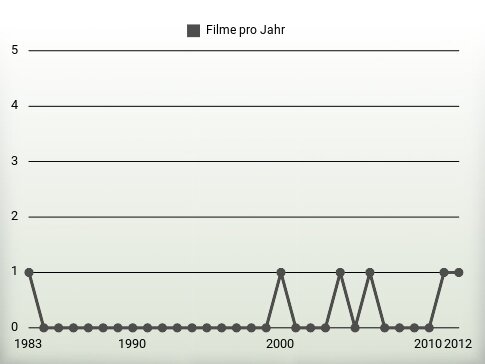 Filme pro Jahr