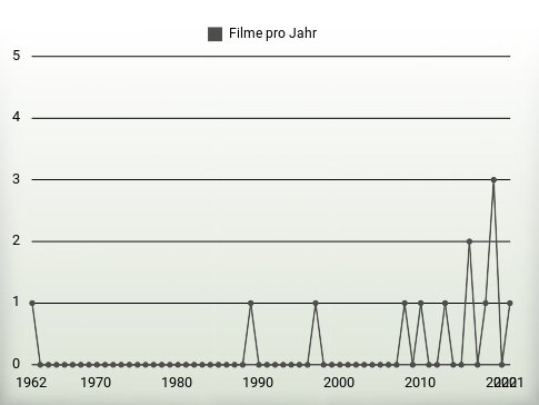 Filme pro Jahr