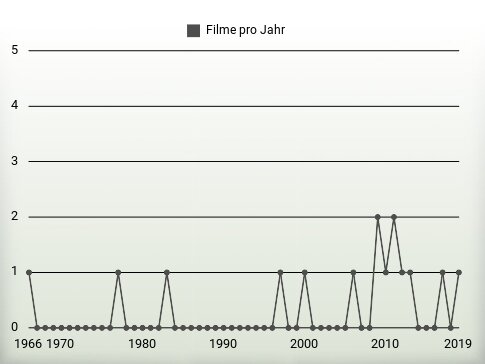 Filme pro Jahr