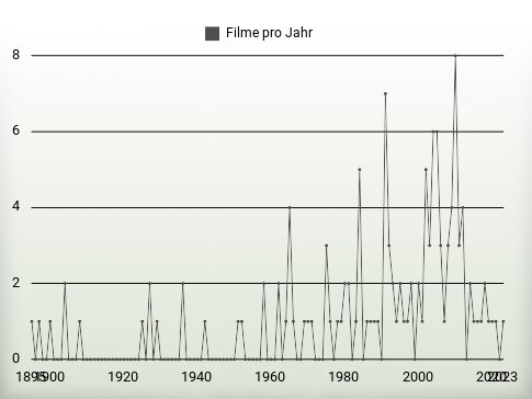 Filme pro Jahr