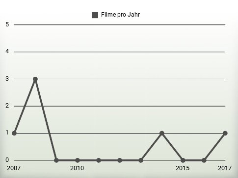 Filme pro Jahr