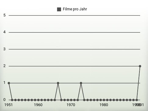 Filme pro Jahr