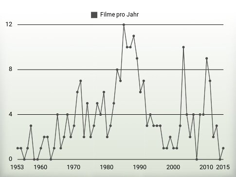 Filme pro Jahr