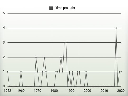 Filme pro Jahr