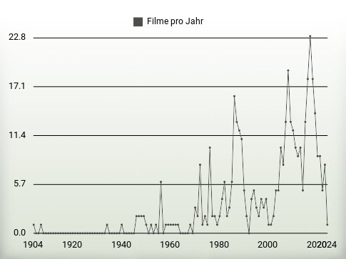 Filme pro Jahr