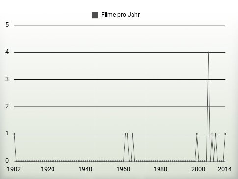 Filme pro Jahr