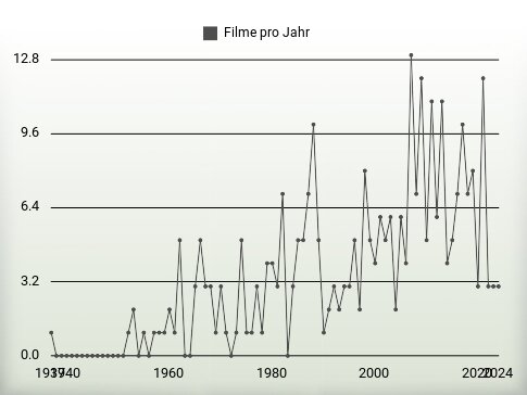 Filme pro Jahr