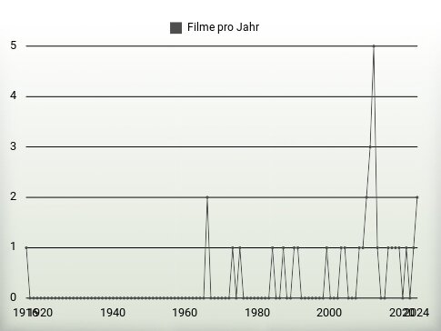 Filme pro Jahr