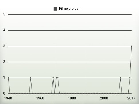 Filme pro Jahr