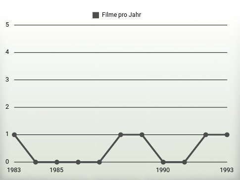 Filme pro Jahr