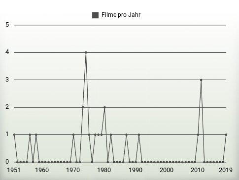 Filme pro Jahr