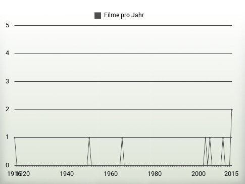 Filme pro Jahr