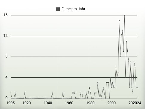 Filme pro Jahr