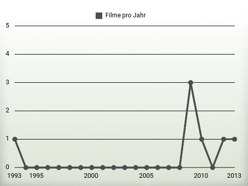 Filme pro Jahr