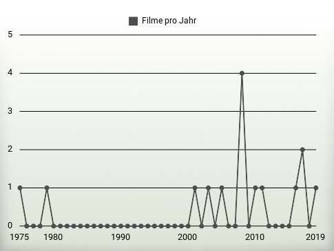 Filme pro Jahr