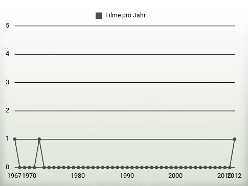 Filme pro Jahr