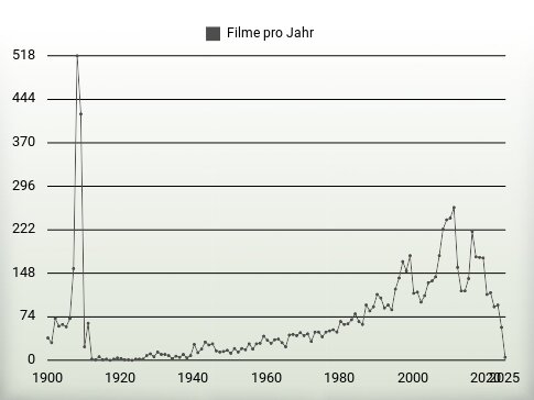Filme pro Jahr