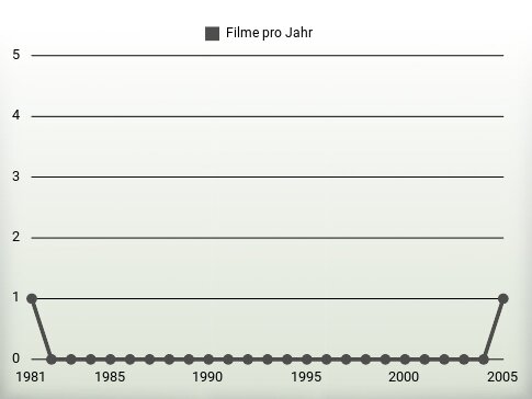 Filme pro Jahr