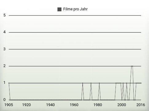 Filme pro Jahr