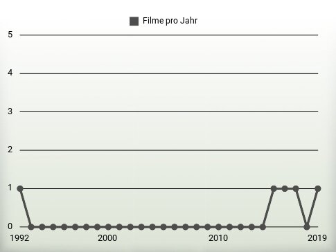 Filme pro Jahr