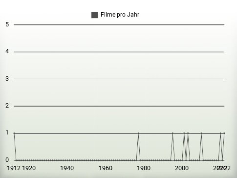 Filme pro Jahr