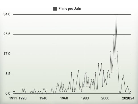 Filme pro Jahr