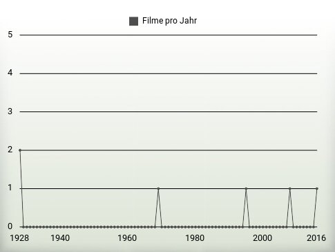 Filme pro Jahr